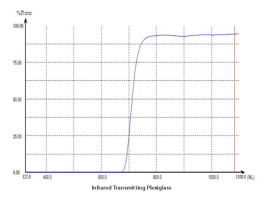 Infrared Transmitting plexiglass